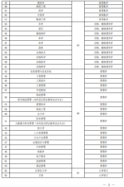 2022 年河南省普通高校?？茟獙卯厴I(yè)生進入本科階段學習報考專業(yè)與考試科目對照表