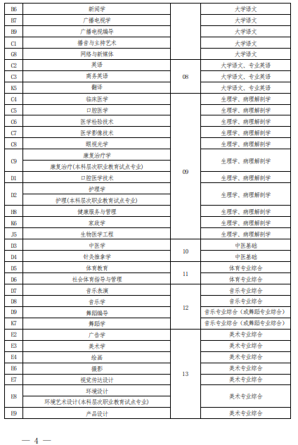 2022 年河南省普通高校?？茟獙卯厴I(yè)生進入本科階段學習報考專業(yè)與考試科目對照表