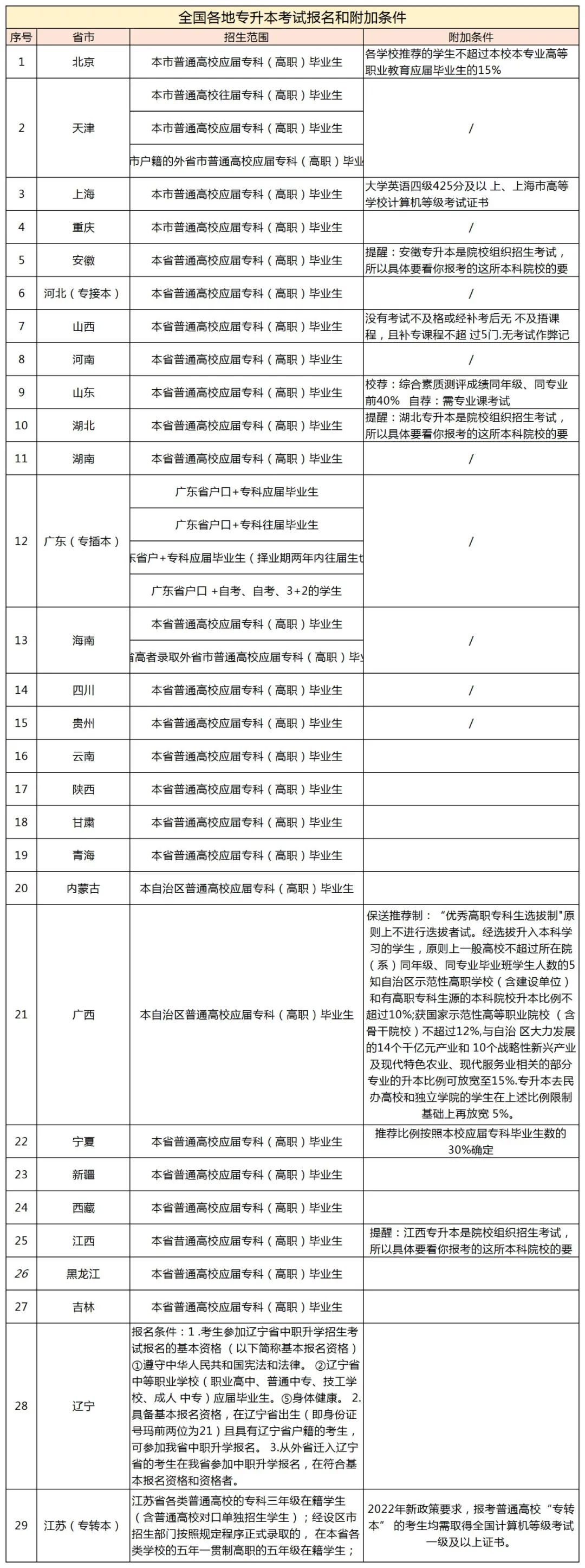 專升本附加條件