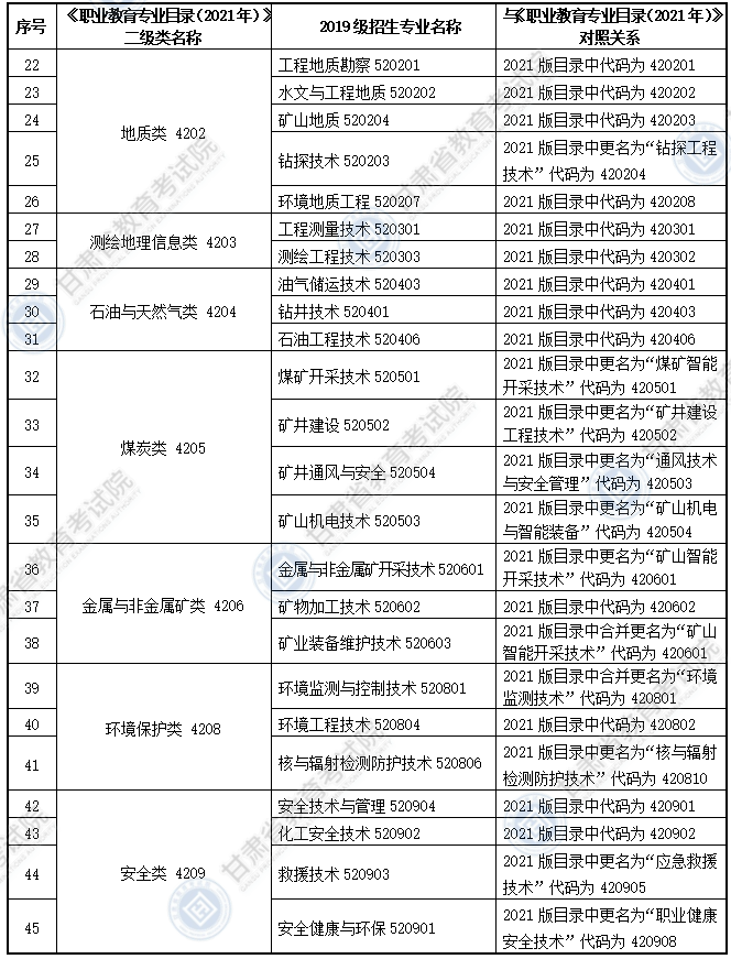 大綱適用?？茖I(yè)