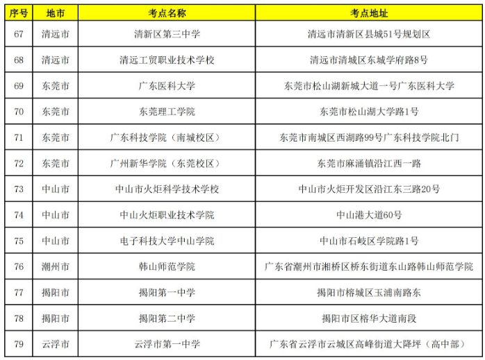 2022年廣東專升本考試考點公布