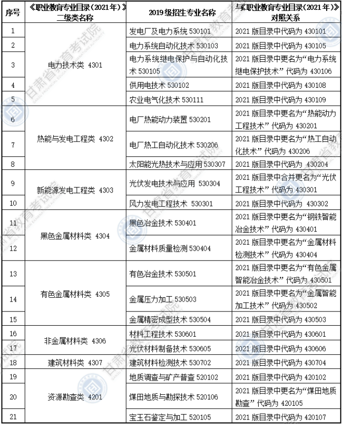 大綱適用?？茖I(yè)