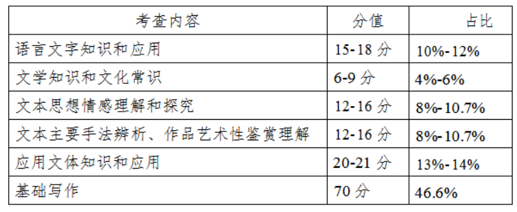 大學語文試卷內(nèi)容結構