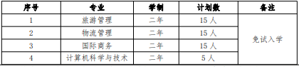 2022 年我校“退役士兵”免試入學(xué)招生專業(yè)