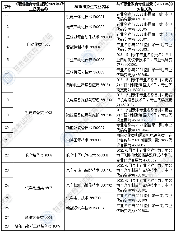 大綱適用?？茖I(yè)