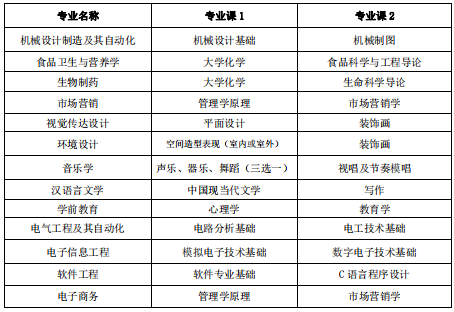 蚌埠學院專升本考試科目