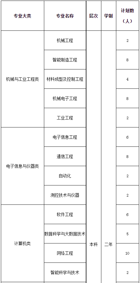 “專升本”招生專業(yè)(普通類考生)