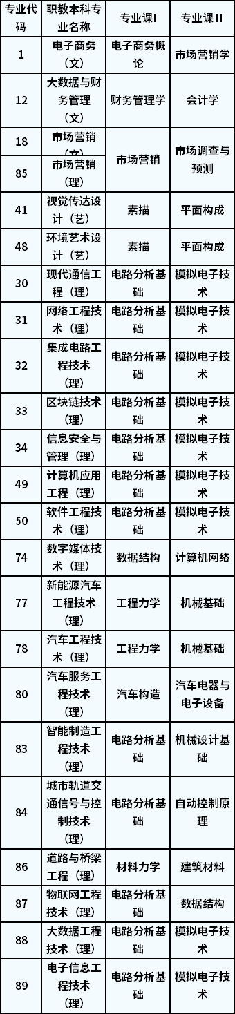 招生專業(yè)課考核科目(職業(yè)教育本科)