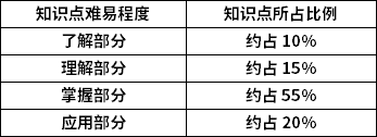 機械設計知識點難易程度及所占比例