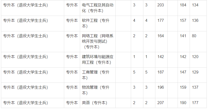 2021年鄭州輕工業(yè)大學(xué)專升本錄取分?jǐn)?shù)線