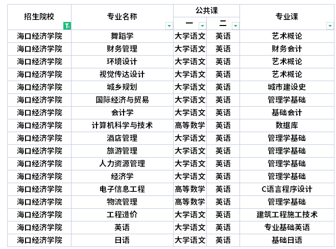 海口經(jīng)濟學(xué)院專升本考試科目