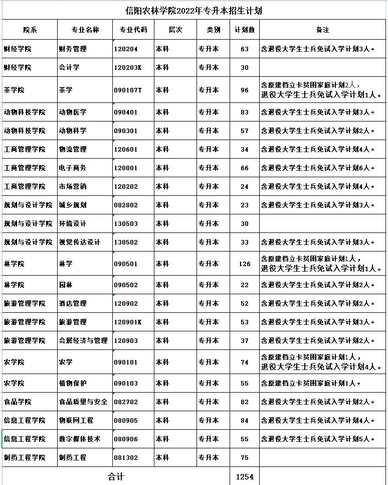 信陽農(nóng)林學院2022年專升本招生計劃