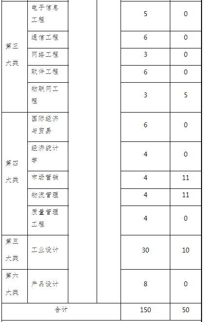 2022年“專升本”招生專業(yè)及計(jì)劃