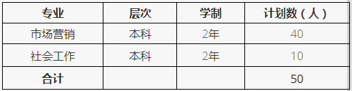 2022年退役士兵專升本招生專業(yè)及計劃