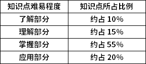 西方經(jīng)濟(jì)學(xué)知識點難易程度及所占比例