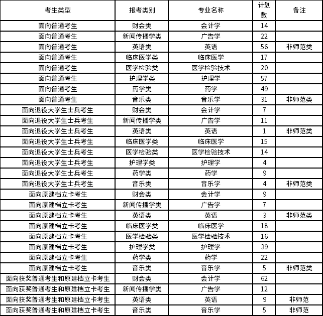 2022年莆田學(xué)院專(zhuān)升本招生專(zhuān)業(yè)