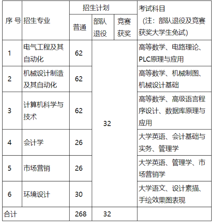 湖南工程學院應用技術(shù)學院專升本考試科目