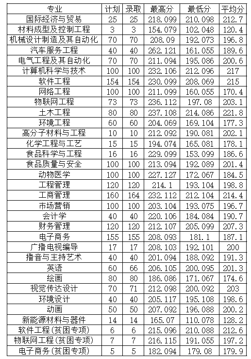 2022年安陽工學(xué)院專升本普通類、貧困專項考生錄取分?jǐn)?shù)線