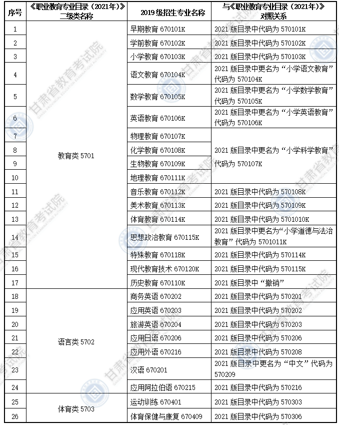 大綱適用?？茖I(yè)