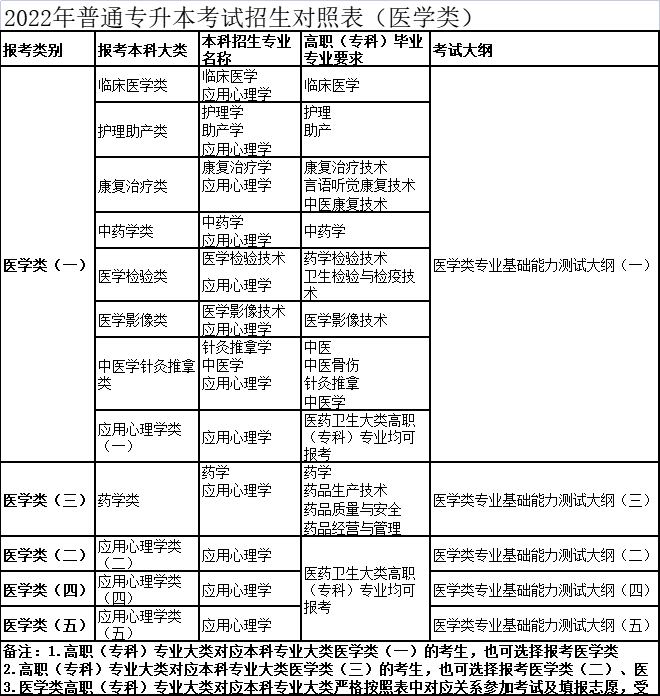 2022年普通專升本考試招生對照表（醫(yī)學(xué)類）