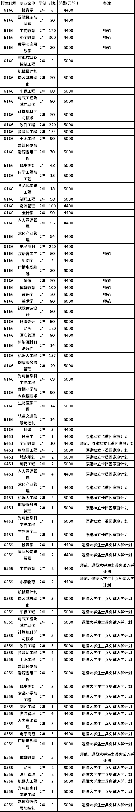 新鄉(xiāng)學院2022年專升本招生計劃一覽表