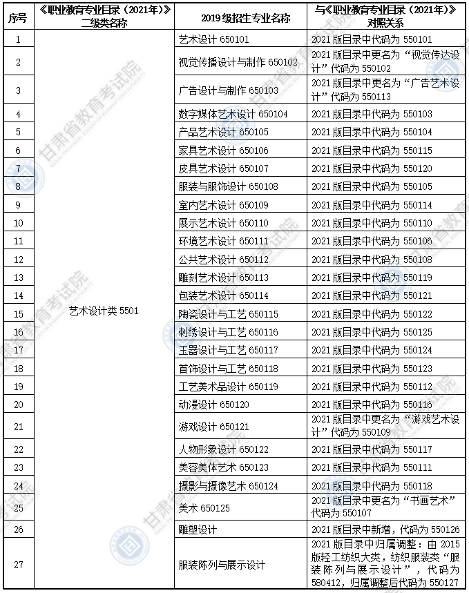 大綱適用?？茖I(yè)