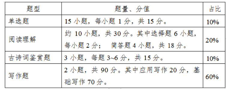 大學語文試卷題型結構