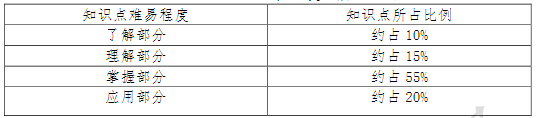 會(huì)計(jì)學(xué)基礎(chǔ)知識點(diǎn)難易程度及所占比例