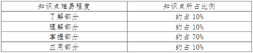 C 語言程序設(shè)計(jì)知識(shí)點(diǎn)難易程度及所占比例