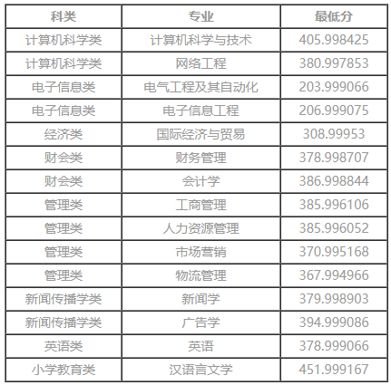 2022年仰恩大學(xué)專升本投檔錄取分數(shù)線