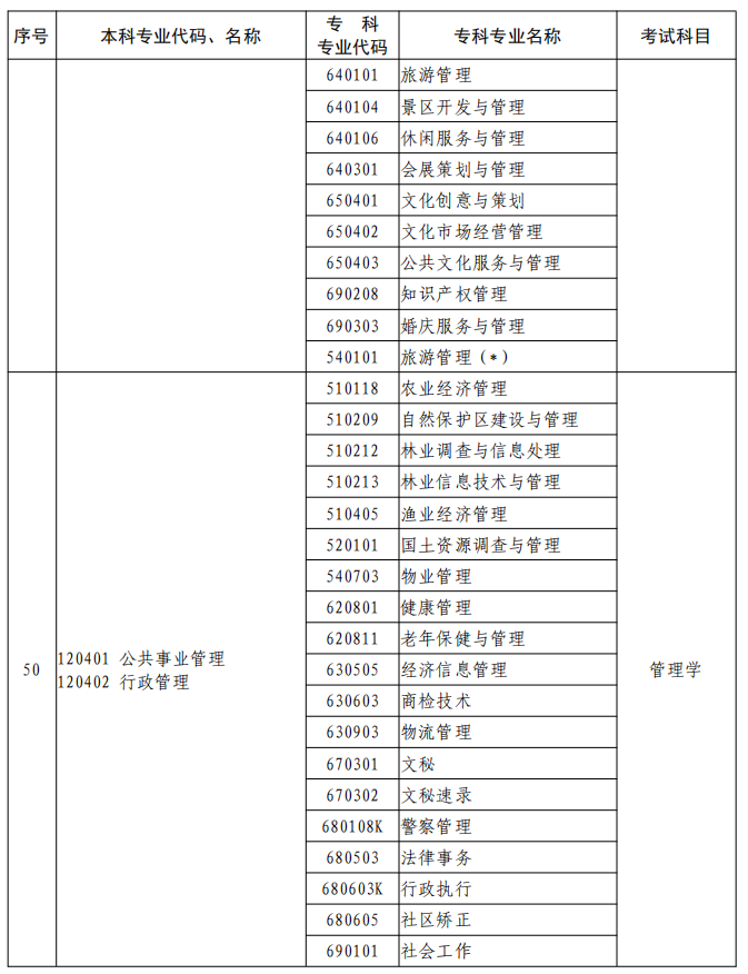 河南2023年專升本本、?？茖I(yè)對照及考試課程一覽表