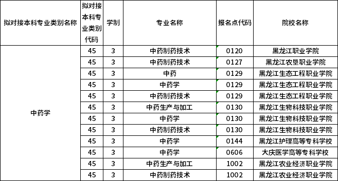 對(duì)應(yīng)專科專業(yè)