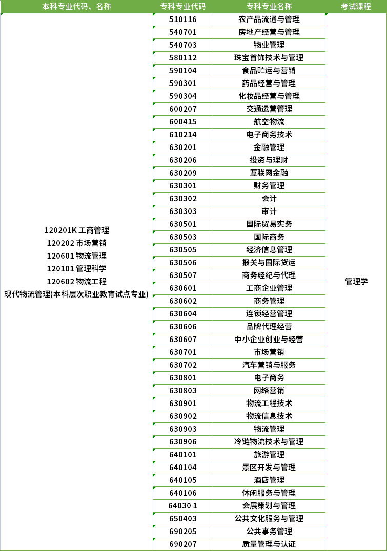 2022年河南專升本市場(chǎng)營(yíng)銷專業(yè)對(duì)應(yīng)?？茖I(yè)