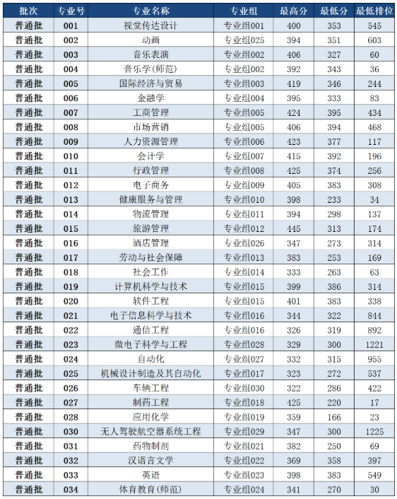 2022年珠?？萍紝W(xué)院專升本投檔分?jǐn)?shù)線