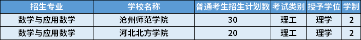 2022年河北專升本數(shù)學與應用數(shù)學專業(yè)招生計劃
