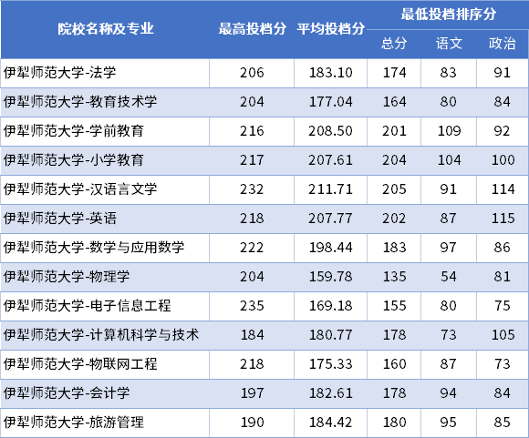 2022年伊犁師范大學(xué)專(zhuān)升本普通批次投檔分?jǐn)?shù)線