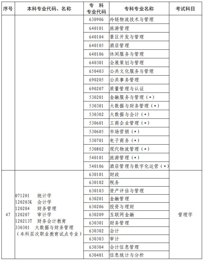 河南2023年專升本本、?？茖I(yè)對照及考試課程一覽表