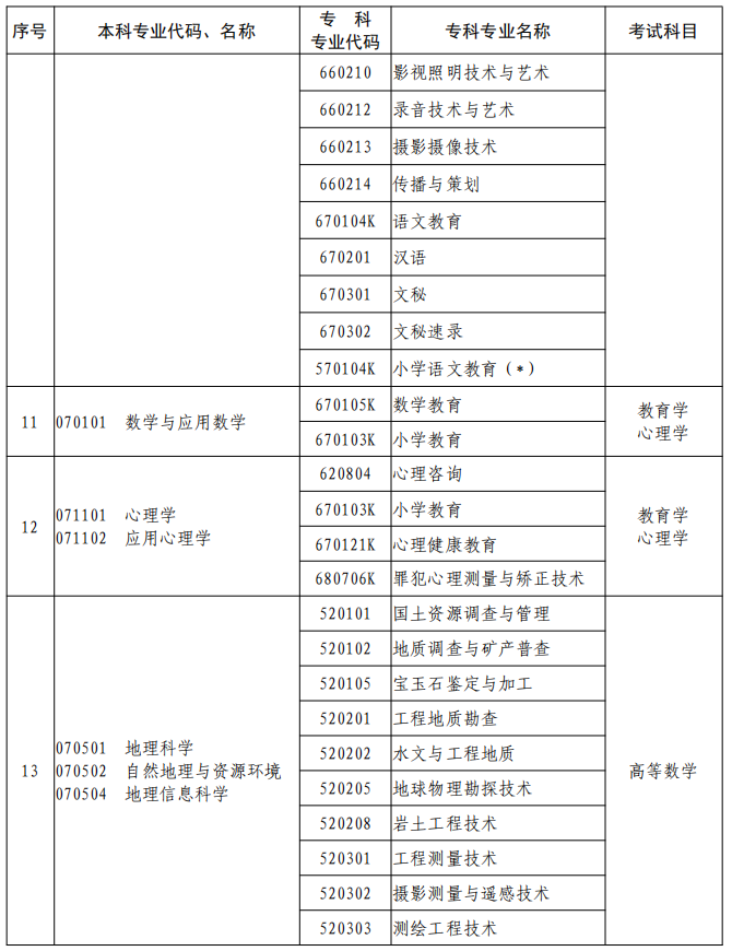 河南2023年專升本本、?？茖I(yè)對照及考試課程一覽表