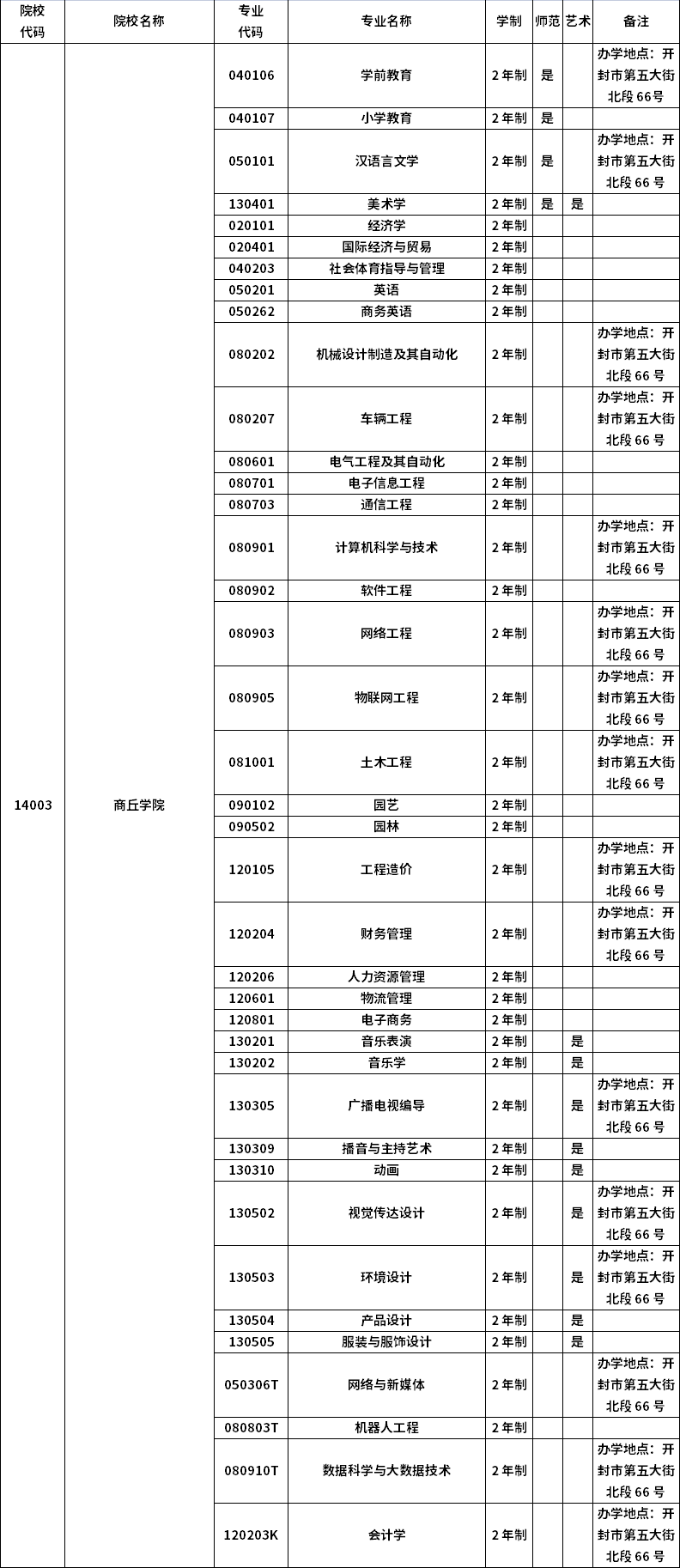 2023年河南專升本招生院校及招生專業(yè)