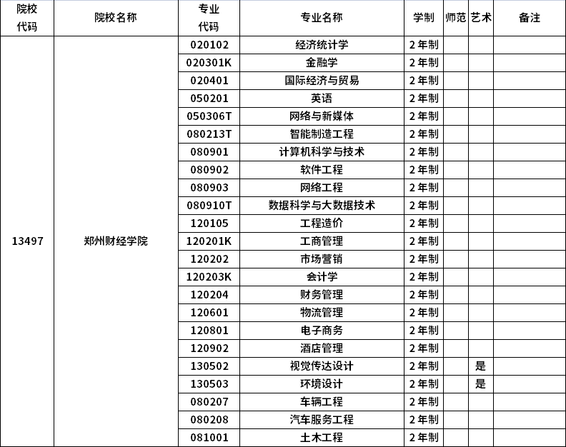 2023年河南專升本招生院校及招生專業(yè)