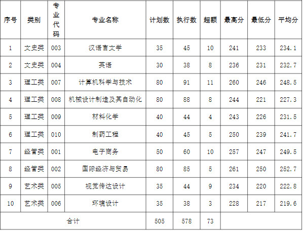 2022年湖州學院專升本錄取分數線