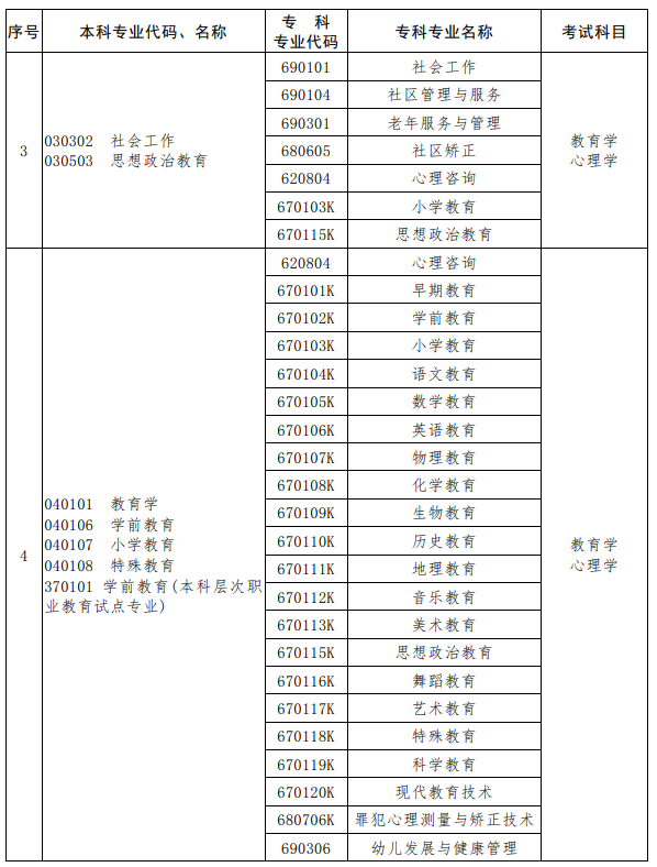 河南2023年專升本考試招生專業(yè)對照及考試科目一覽表