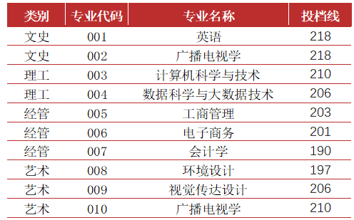 2022年寧波財經學院專升本錄取分數線