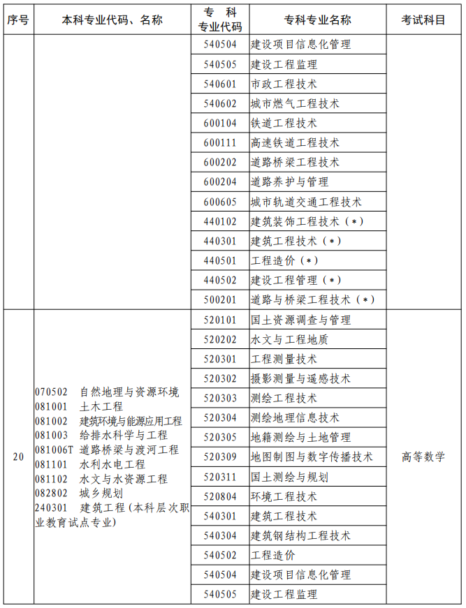 河南2023年專升本本、?？茖I(yè)對照及考試課程一覽表