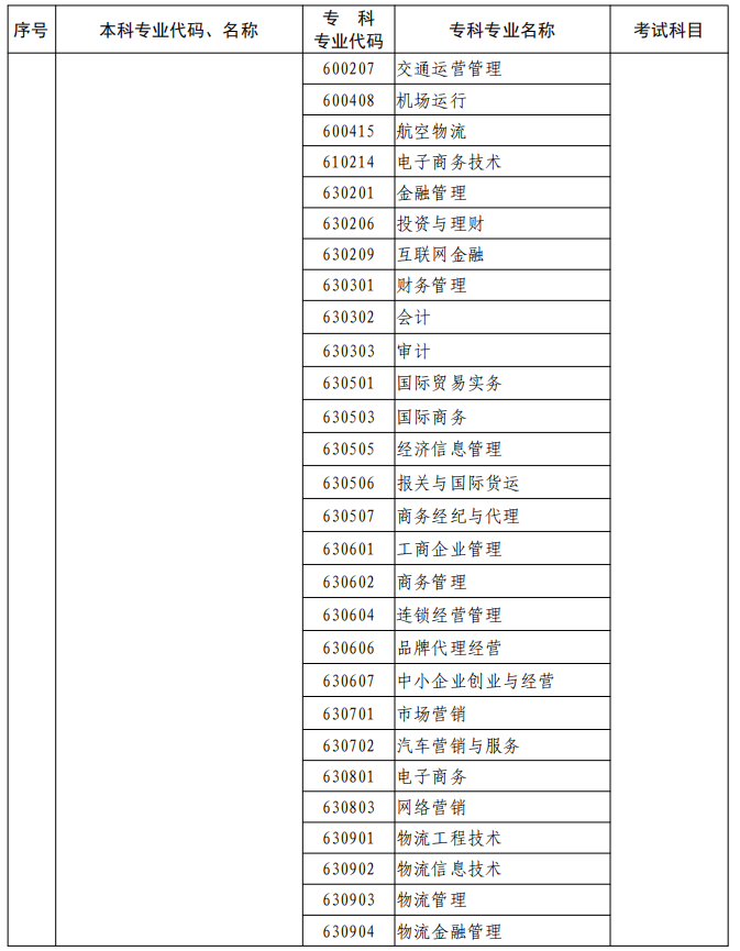 河南2023年專升本本、專科專業(yè)對照及考試課程一覽表