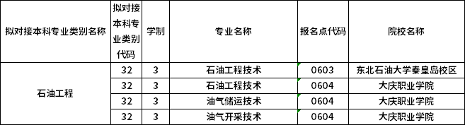 對(duì)應(yīng)?？茖I(yè)