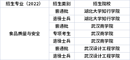 2022年湖北專(zhuān)升本專(zhuān)業(yè)招生院校