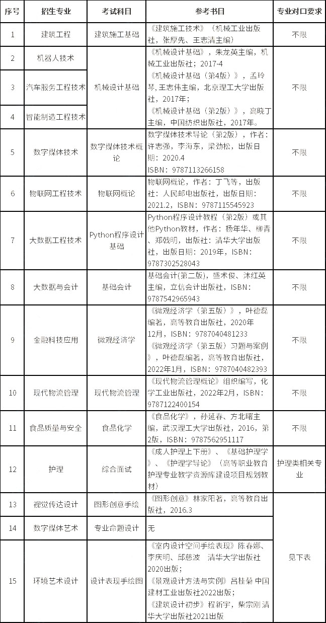 上海中僑職業(yè)技術(shù)大學(xué)2023年專(zhuān)升本擬招生專(zhuān)業(yè)