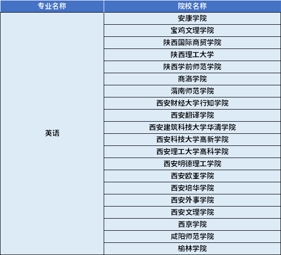 2022年陜西專升本英語(yǔ)專業(yè)對(duì)應(yīng)招生學(xué)校