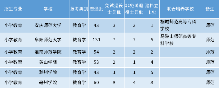 安徽專升本小學教育專業(yè)招生學校